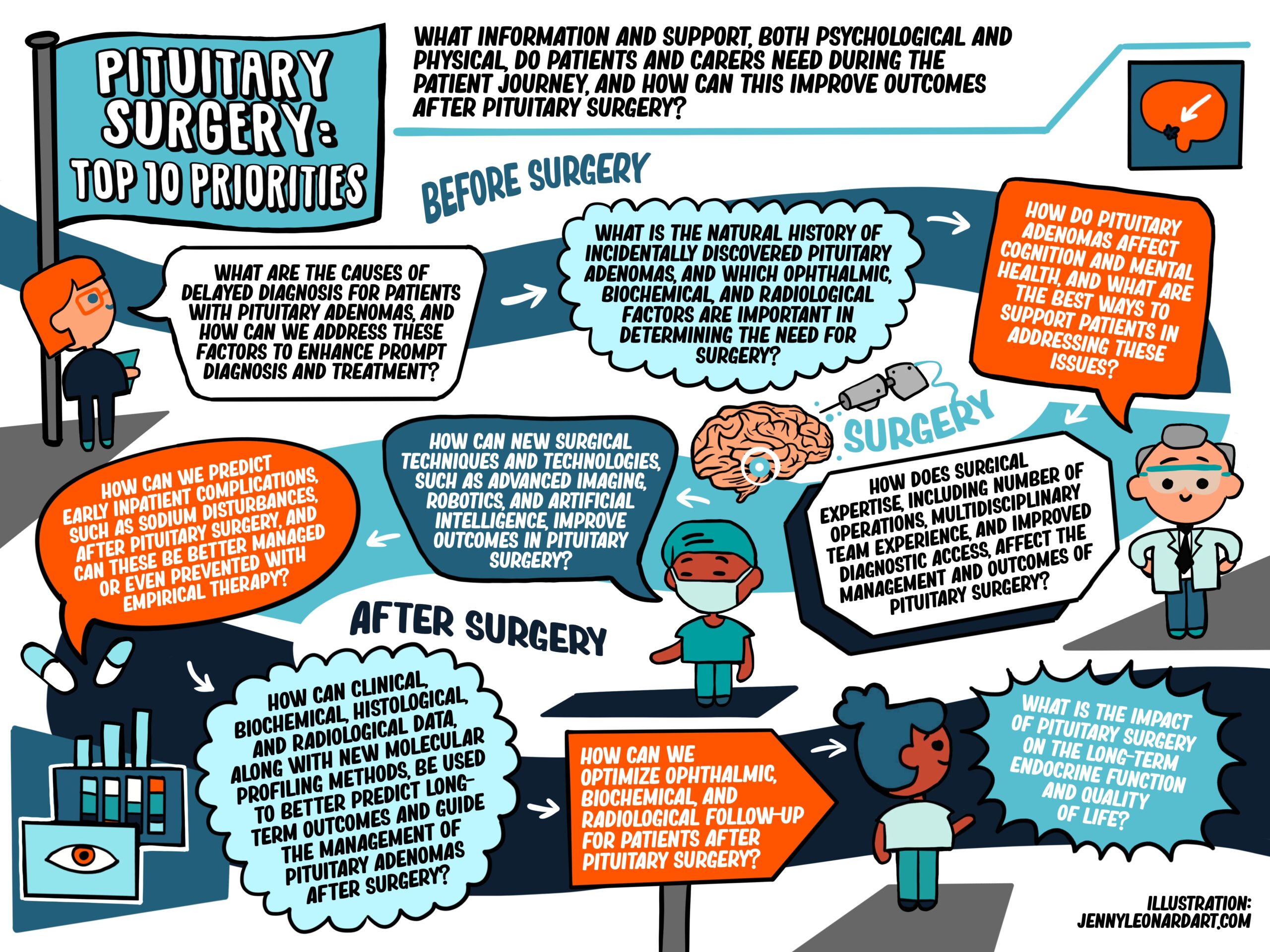 A cartoon infographic showing the top ten research priorities from the international PitCOP study